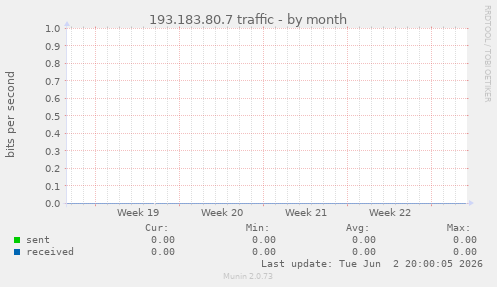 193.183.80.7 traffic