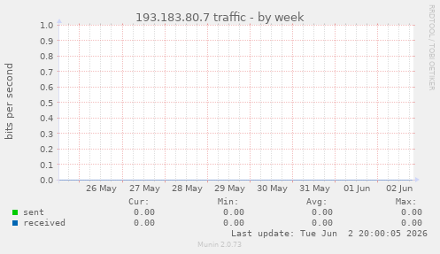 193.183.80.7 traffic