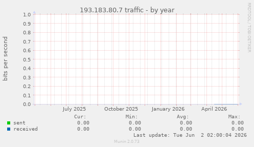 193.183.80.7 traffic