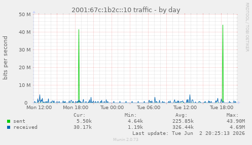 2001:67c:1b2c::10 traffic