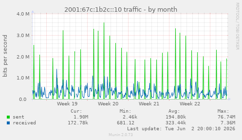 2001:67c:1b2c::10 traffic