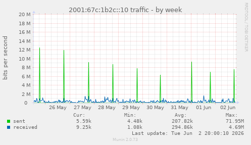 2001:67c:1b2c::10 traffic