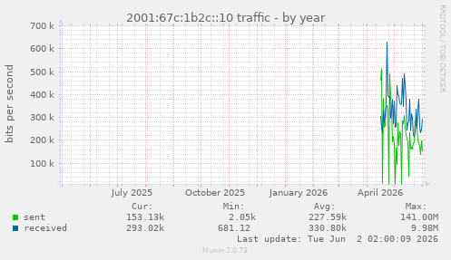 2001:67c:1b2c::10 traffic