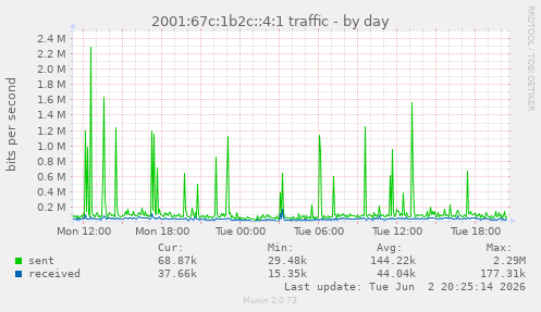 2001:67c:1b2c::4:1 traffic