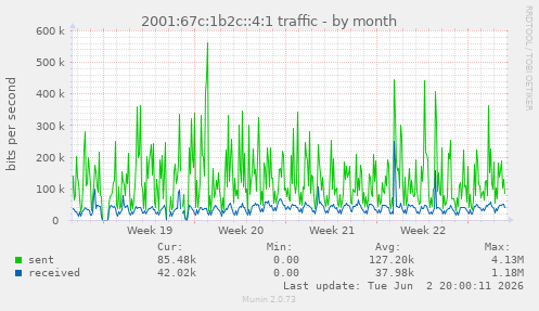 2001:67c:1b2c::4:1 traffic
