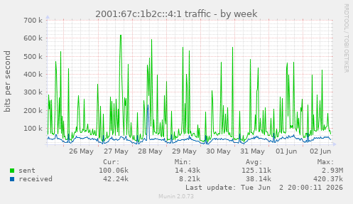 2001:67c:1b2c::4:1 traffic