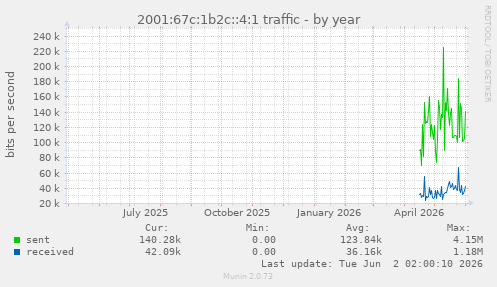 2001:67c:1b2c::4:1 traffic