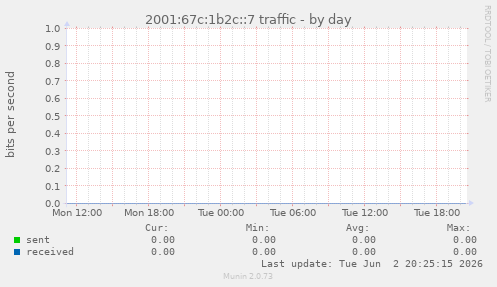2001:67c:1b2c::7 traffic