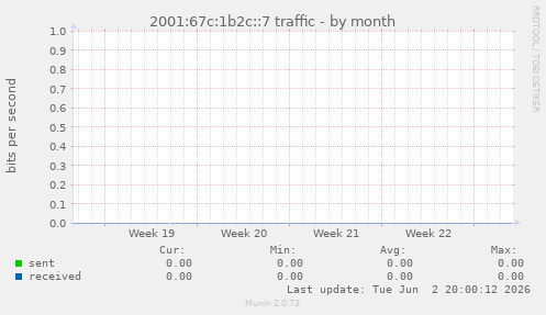 2001:67c:1b2c::7 traffic