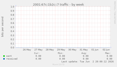 2001:67c:1b2c::7 traffic