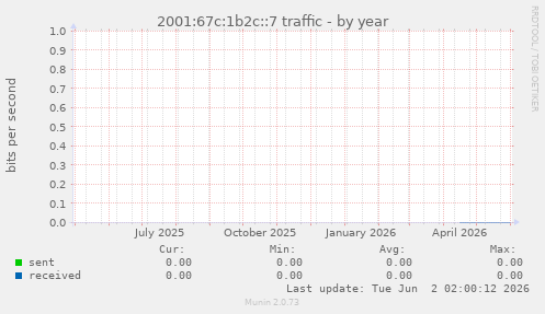 2001:67c:1b2c::7 traffic