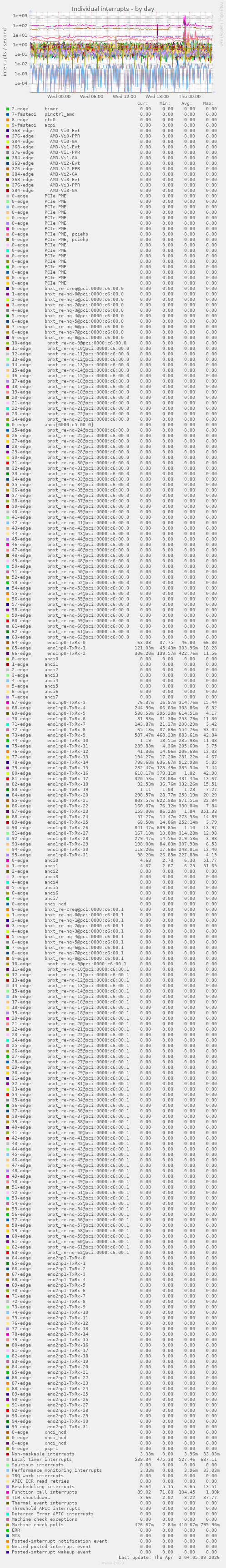 Individual interrupts