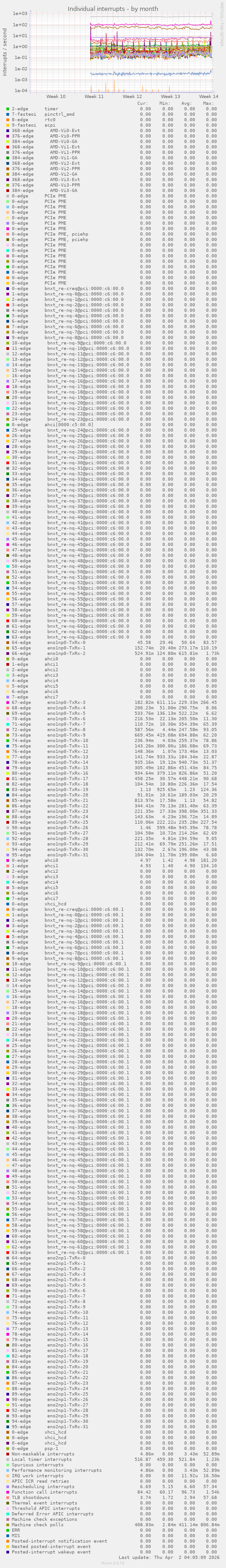 Individual interrupts