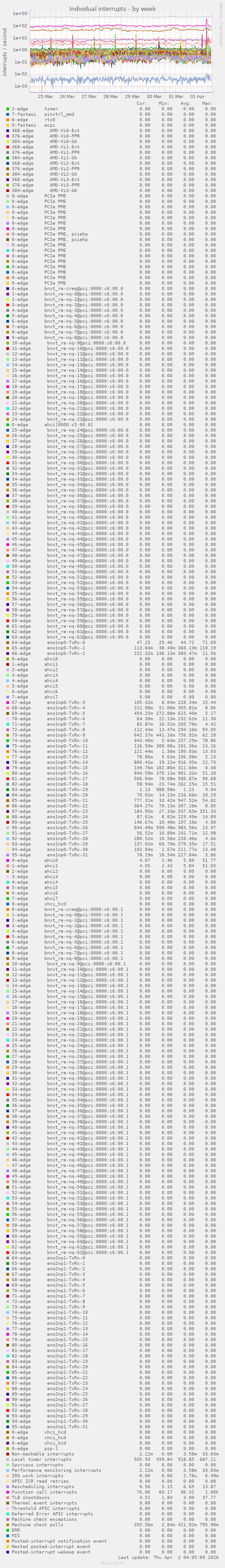 Individual interrupts