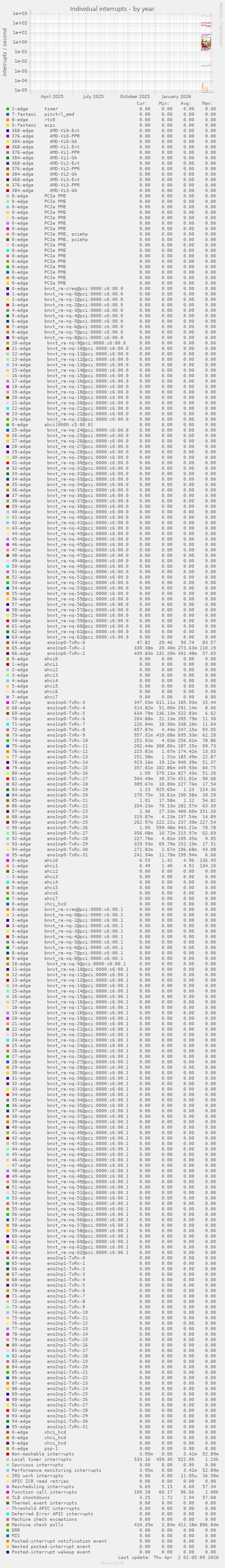 Individual interrupts