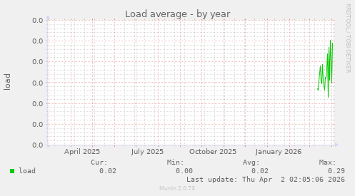 Load average