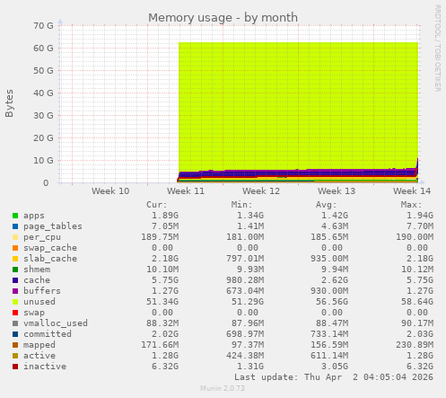 Memory usage