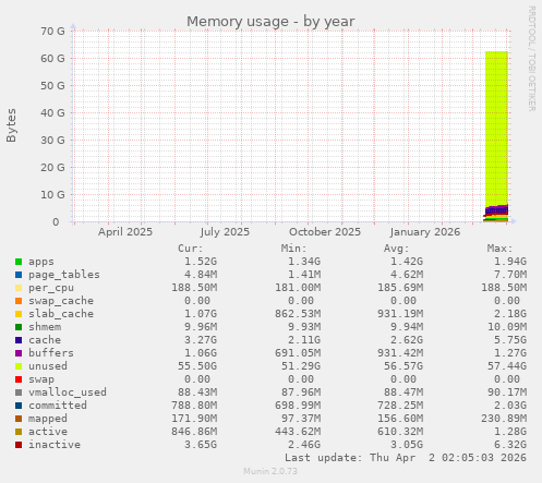 Memory usage