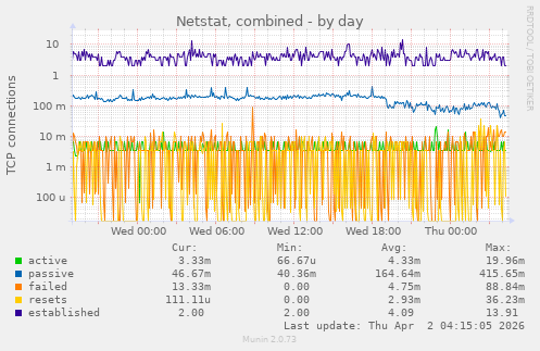 Netstat, combined