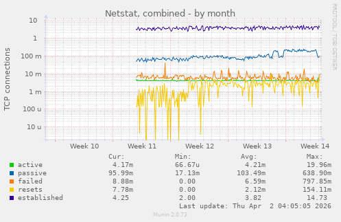 Netstat, combined