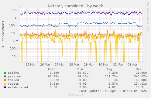 Netstat, combined