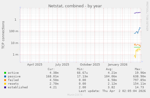 Netstat, combined