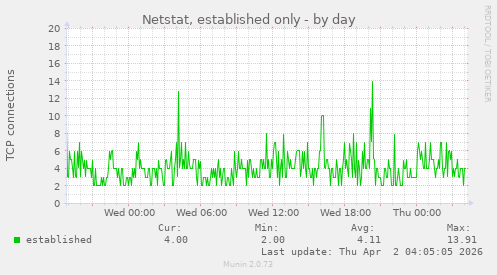 Netstat, established only