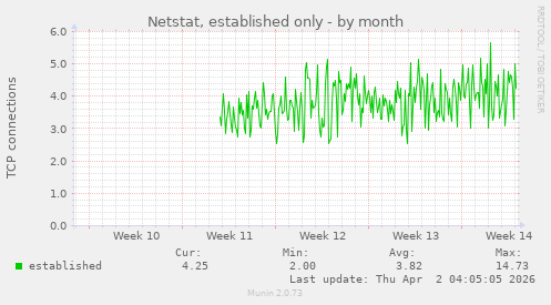 Netstat, established only