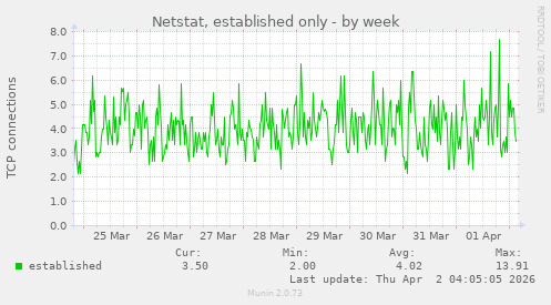 Netstat, established only