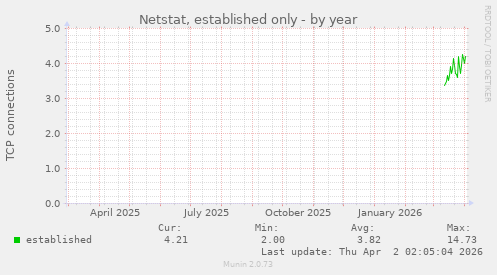Netstat, established only
