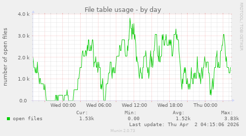 File table usage
