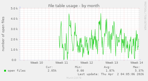 File table usage