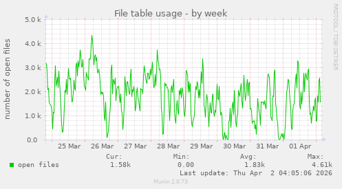 File table usage