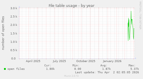 File table usage