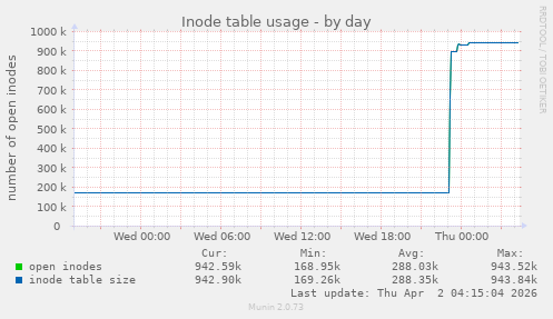 Inode table usage