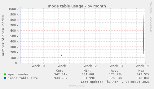 Inode table usage