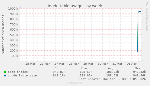 Inode table usage