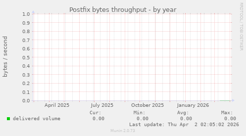 Postfix bytes throughput