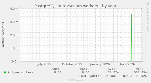 PostgreSQL autovacuum workers