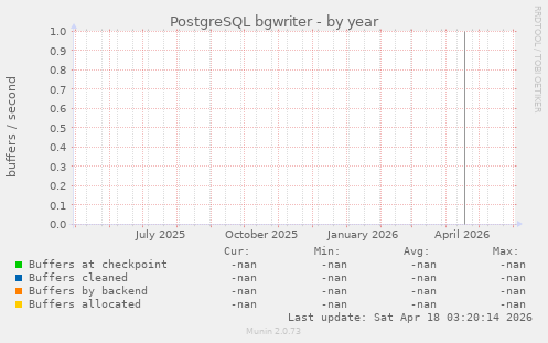 PostgreSQL bgwriter