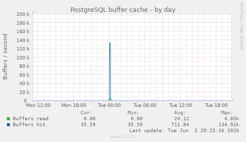 PostgreSQL buffer cache