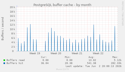 PostgreSQL buffer cache