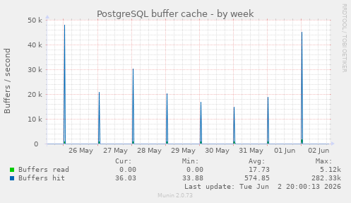 PostgreSQL buffer cache