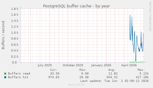 PostgreSQL buffer cache