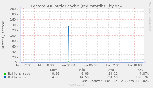 PostgreSQL buffer cache (redirstatdb)