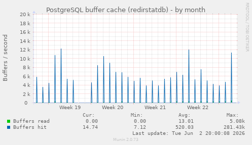 PostgreSQL buffer cache (redirstatdb)