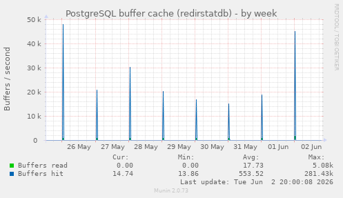PostgreSQL buffer cache (redirstatdb)