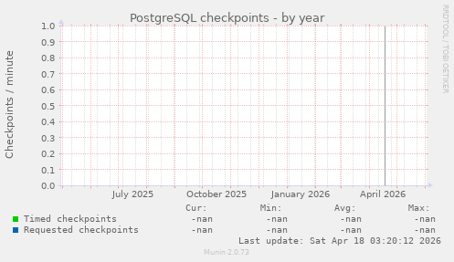 PostgreSQL checkpoints