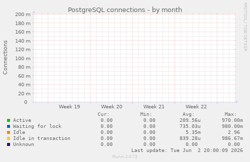 PostgreSQL connections
