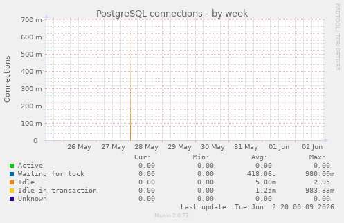 PostgreSQL connections